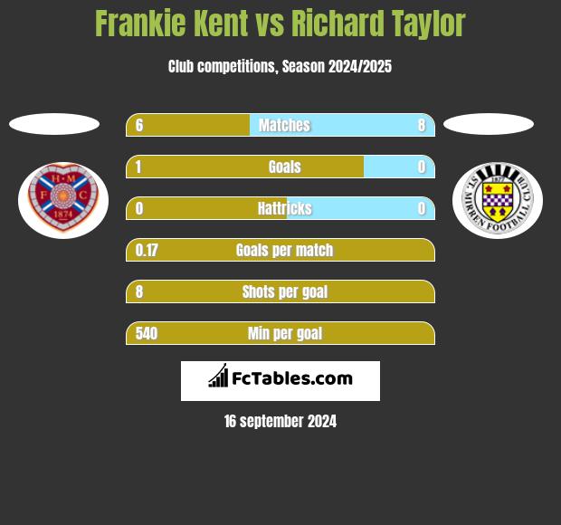 Frankie Kent vs Richard Taylor h2h player stats