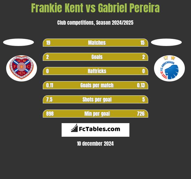 Frankie Kent vs Gabriel Pereira h2h player stats