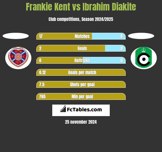 Frankie Kent vs Ibrahim Diakite h2h player stats