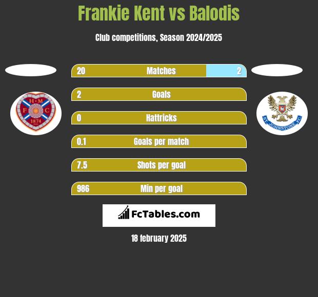 Frankie Kent vs Balodis h2h player stats