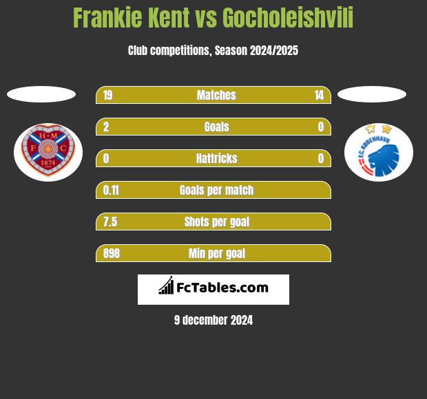 Frankie Kent vs Gocholeishvili h2h player stats