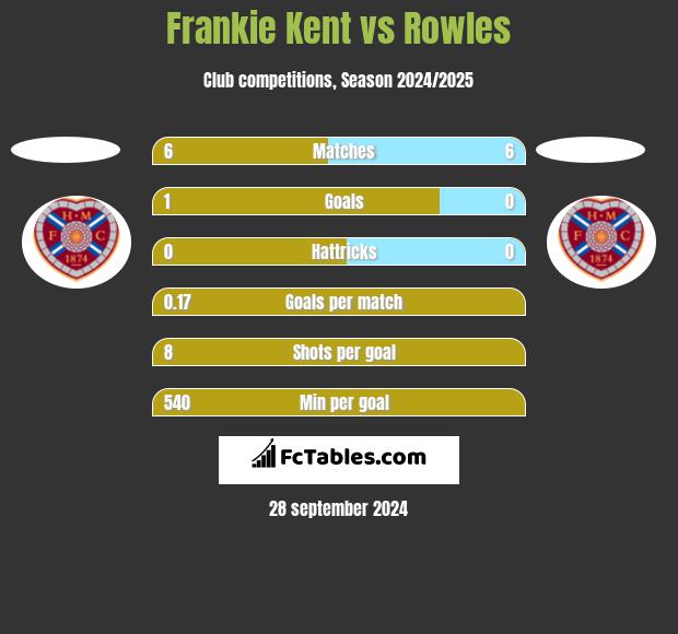 Frankie Kent vs Rowles h2h player stats