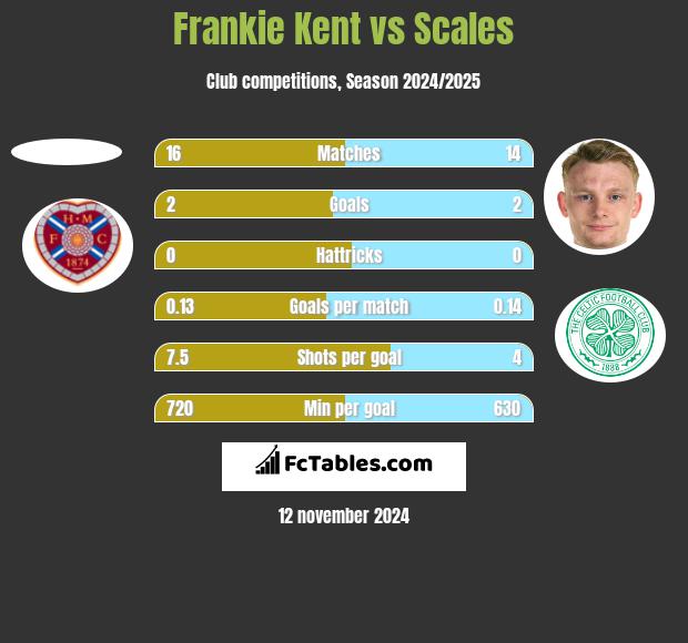 Frankie Kent vs Scales h2h player stats