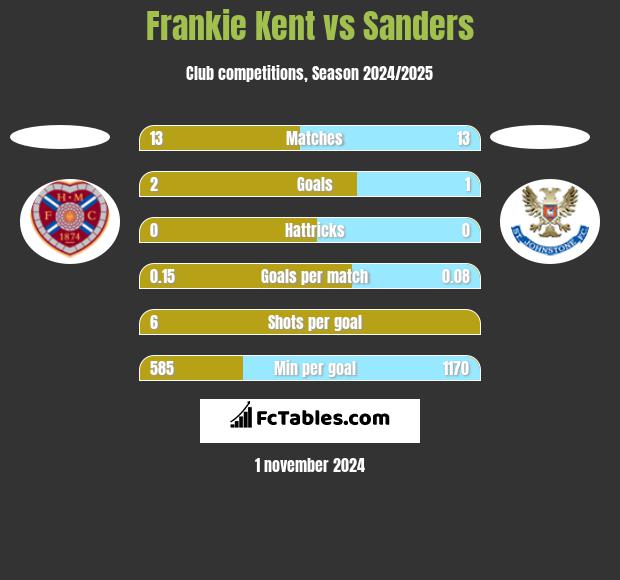 Frankie Kent vs Sanders h2h player stats