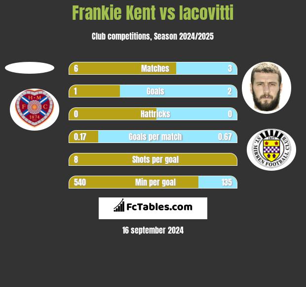 Frankie Kent vs Iacovitti h2h player stats