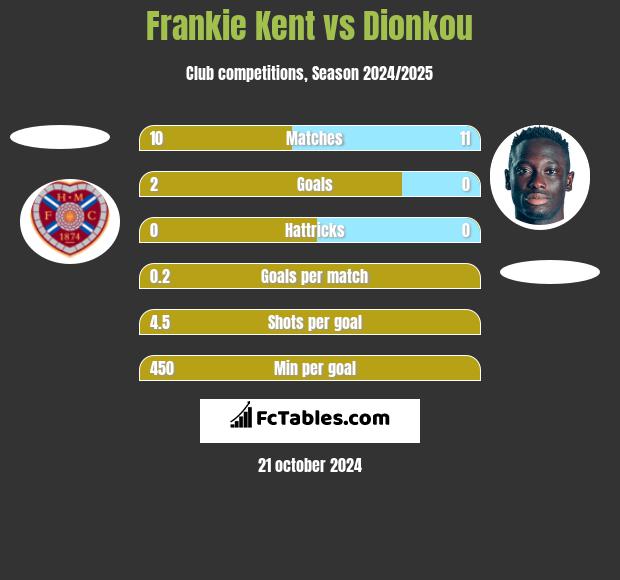 Frankie Kent vs Dionkou h2h player stats