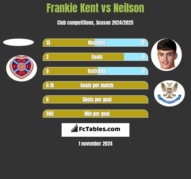 Frankie Kent vs Neilson h2h player stats