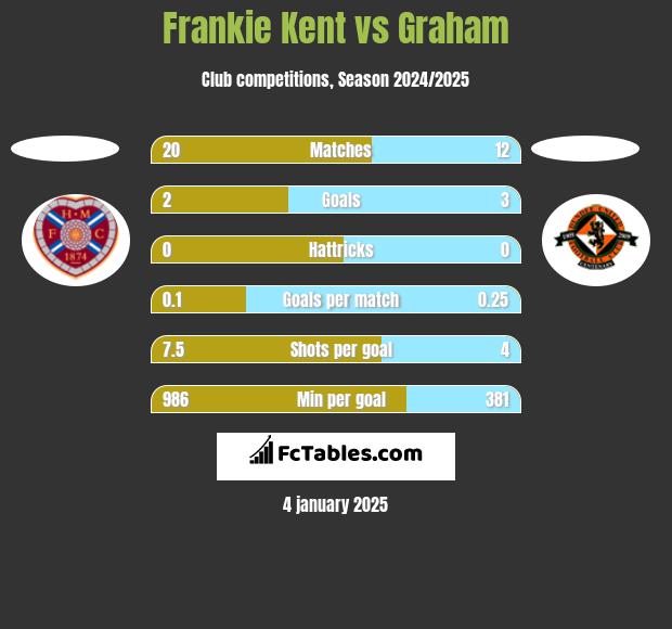 Frankie Kent vs Graham h2h player stats