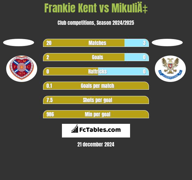 Frankie Kent vs MikuliÄ‡ h2h player stats