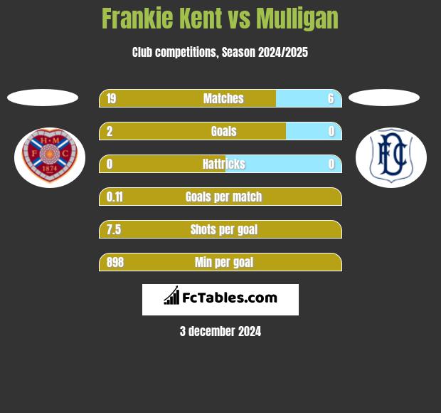 Frankie Kent vs Mulligan h2h player stats