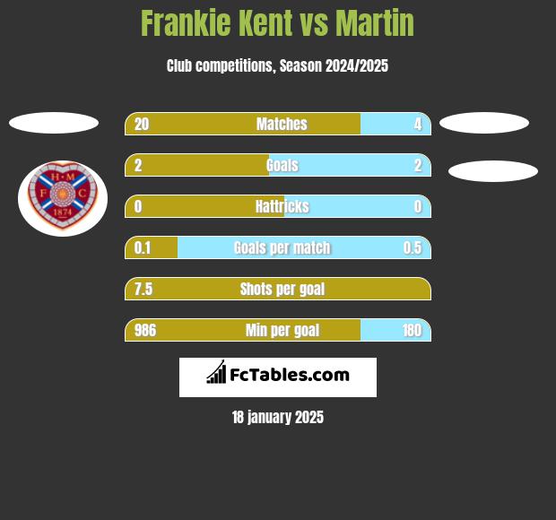 Frankie Kent vs Martin h2h player stats