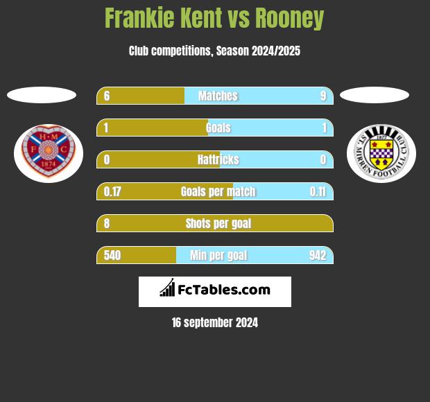 Frankie Kent vs Rooney h2h player stats