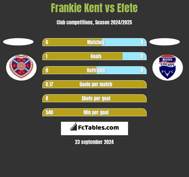 Frankie Kent vs Efete h2h player stats