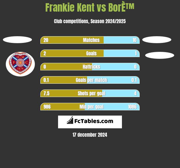 Frankie Kent vs BorÈ™ h2h player stats