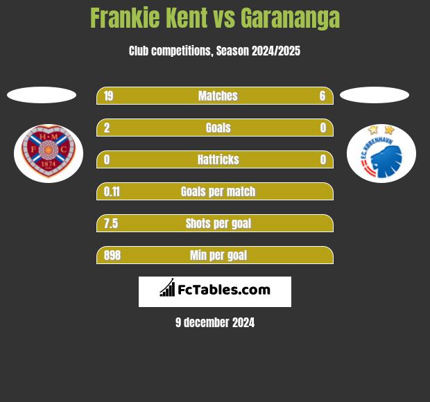 Frankie Kent vs Garananga h2h player stats