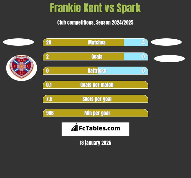 Frankie Kent vs Spark h2h player stats