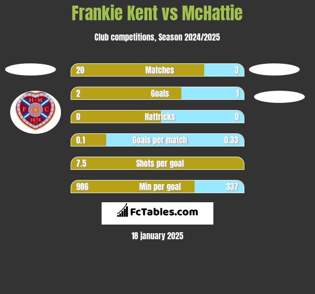 Frankie Kent vs McHattie h2h player stats