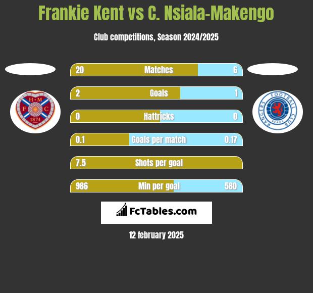 Frankie Kent vs C. Nsiala-Makengo h2h player stats