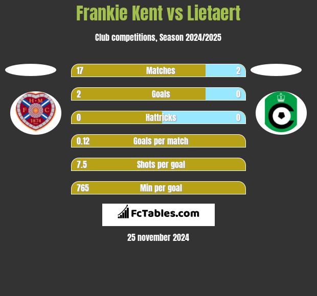 Frankie Kent vs Lietaert h2h player stats