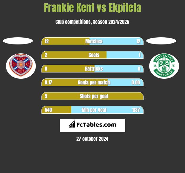 Frankie Kent vs Ekpiteta h2h player stats