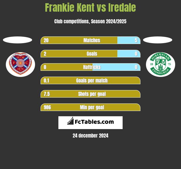 Frankie Kent vs Iredale h2h player stats