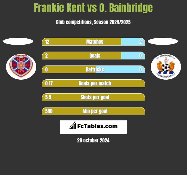 Frankie Kent vs O. Bainbridge h2h player stats