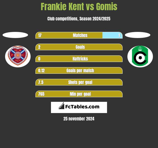 Frankie Kent vs Gomis h2h player stats