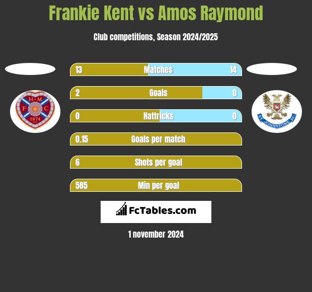 Frankie Kent vs Amos Raymond h2h player stats