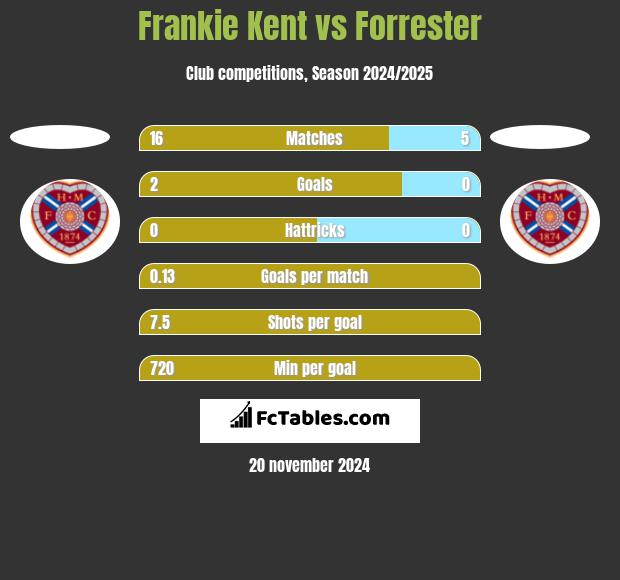 Frankie Kent vs Forrester h2h player stats