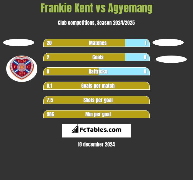 Frankie Kent vs Agyemang h2h player stats