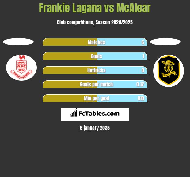 Frankie Lagana vs McAlear h2h player stats