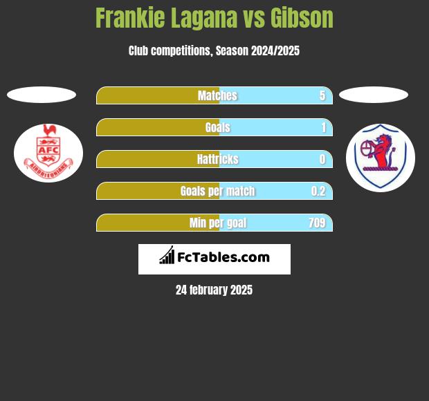 Frankie Lagana vs Gibson h2h player stats