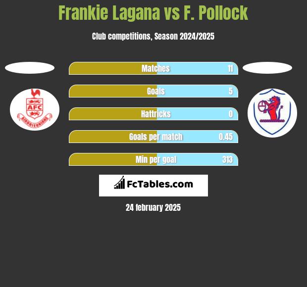 Frankie Lagana vs F. Pollock h2h player stats