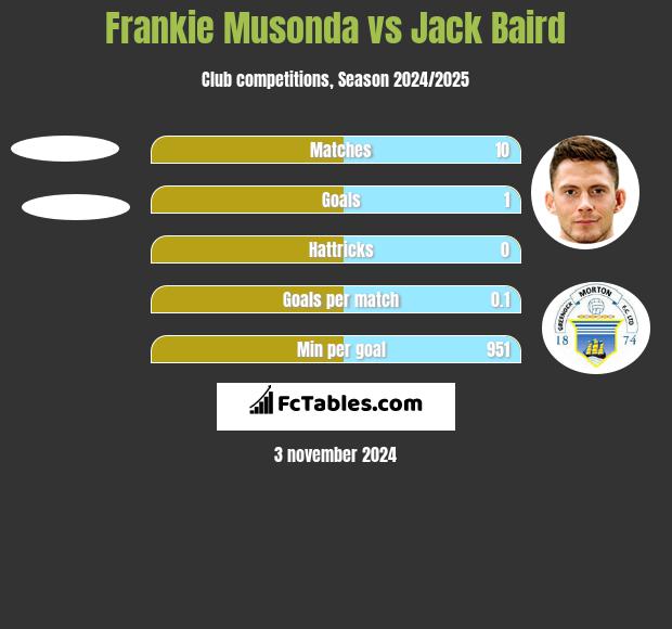 Frankie Musonda vs Jack Baird h2h player stats