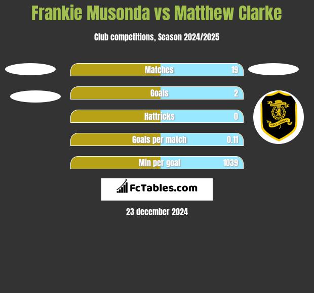 Frankie Musonda vs Matthew Clarke h2h player stats