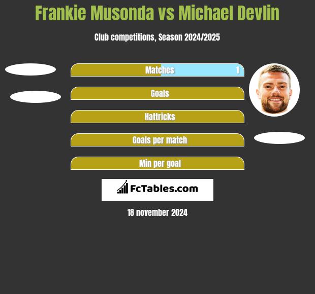 Frankie Musonda vs Michael Devlin h2h player stats