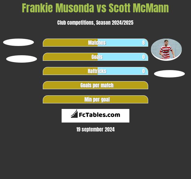 Frankie Musonda vs Scott McMann h2h player stats