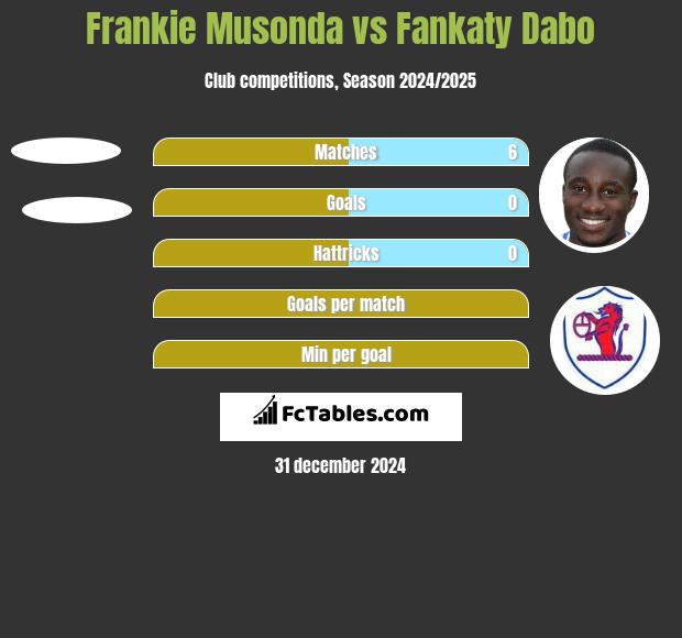 Frankie Musonda vs Fankaty Dabo h2h player stats