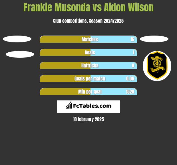 Frankie Musonda vs Aidon Wilson h2h player stats