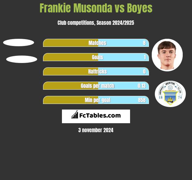 Frankie Musonda vs Boyes h2h player stats