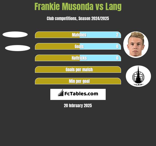 Frankie Musonda vs Lang h2h player stats