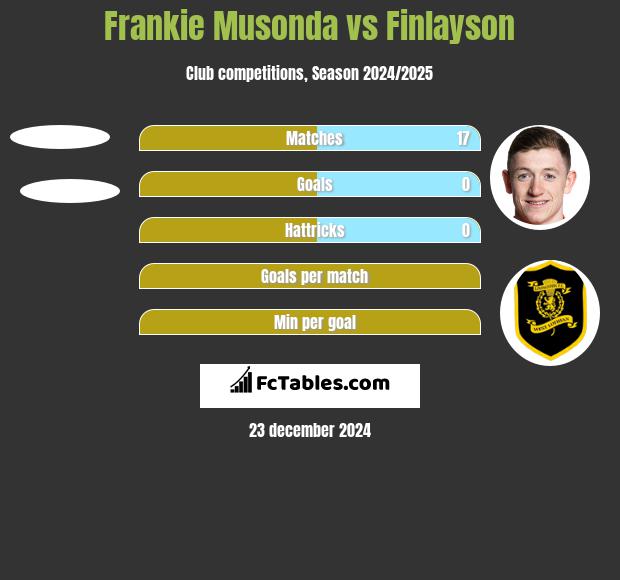 Frankie Musonda vs Finlayson h2h player stats