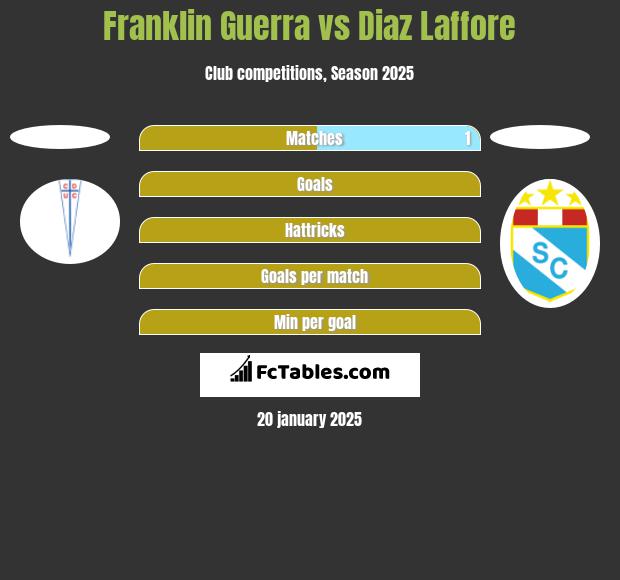 Franklin Guerra vs Diaz Laffore h2h player stats