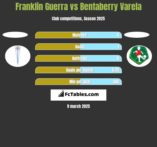 Franklin Guerra vs Bentaberry Varela h2h player stats