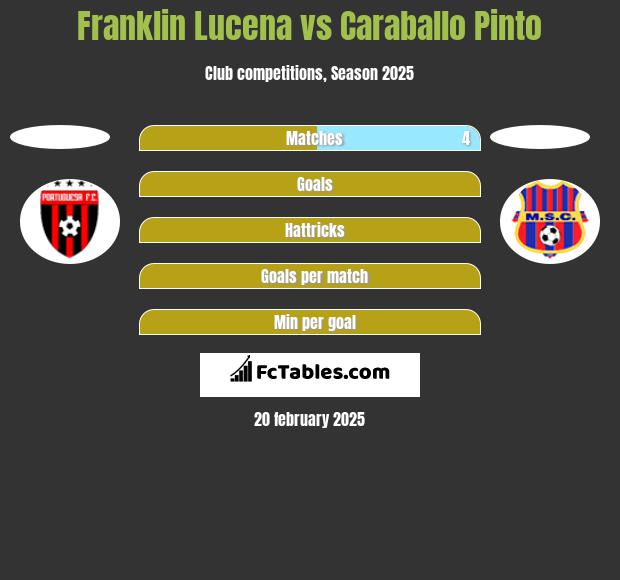 Franklin Lucena vs Caraballo Pinto h2h player stats