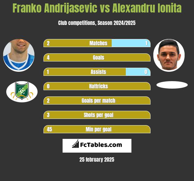 Franko Andrijasević vs Alexandru Ionita h2h player stats