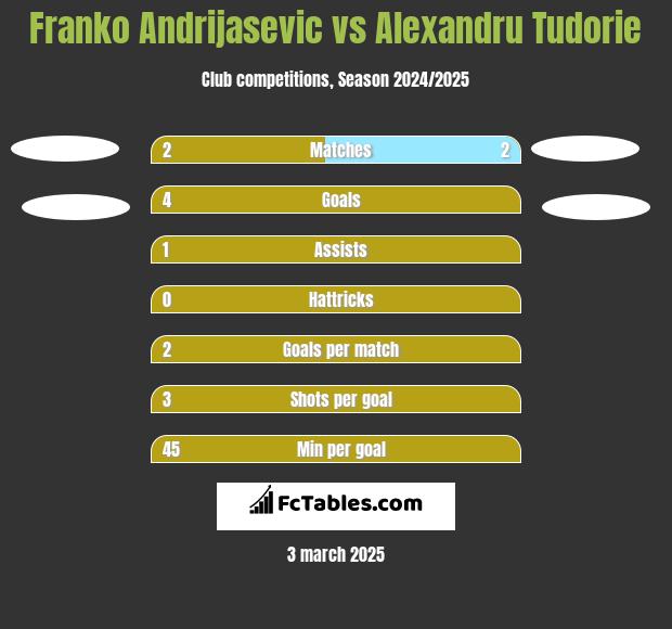 Franko Andrijasević vs Alexandru Tudorie h2h player stats