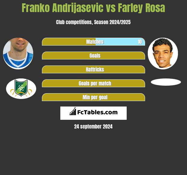 Franko Andrijasevic vs Farley Rosa h2h player stats