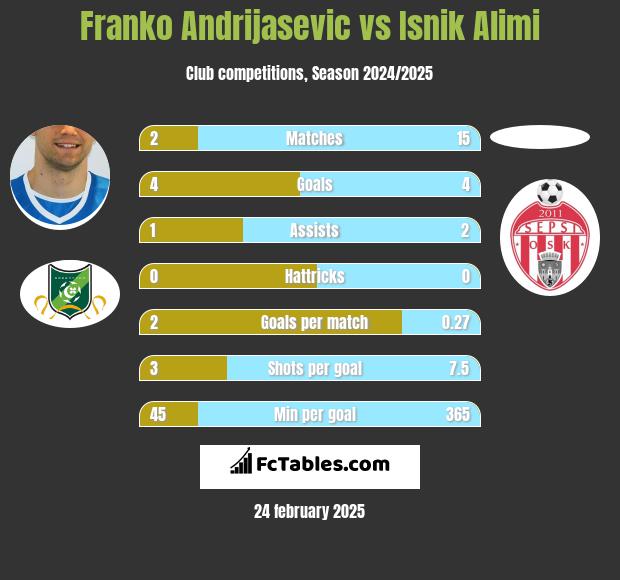 Franko Andrijasevic vs Isnik Alimi h2h player stats