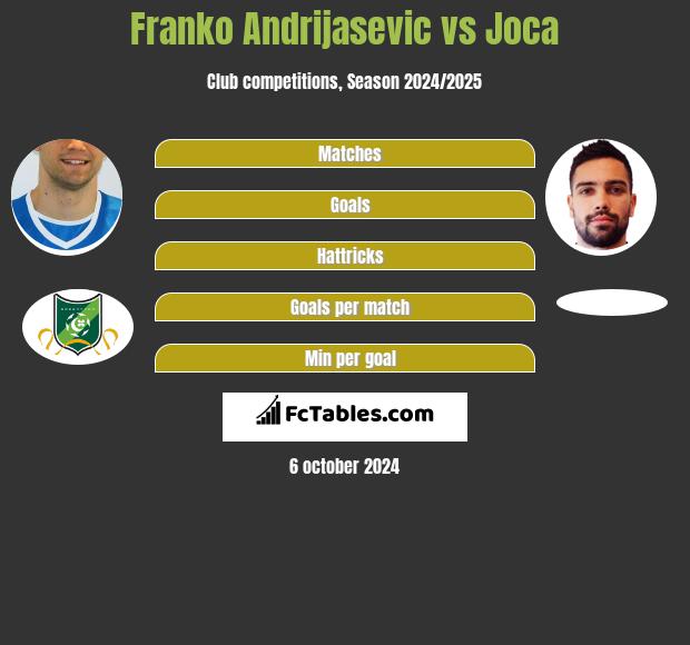 Franko Andrijasević vs Joca h2h player stats